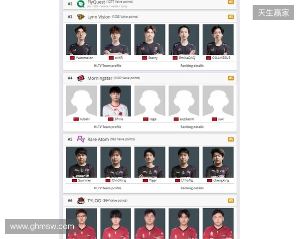 Morningstar升至亚洲第4,TYLOO处在Major晋级线外 Morningstar升至亚洲第4,TYLOO处在Major晋级线外